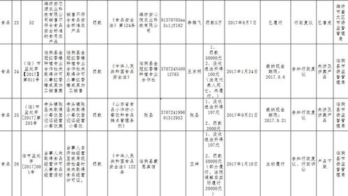 省局通報 濰坊人別在吃這些了,涉及食品企業 超市 酒店
